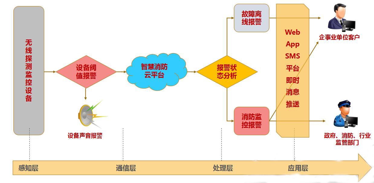 智慧消防云平台工作流程