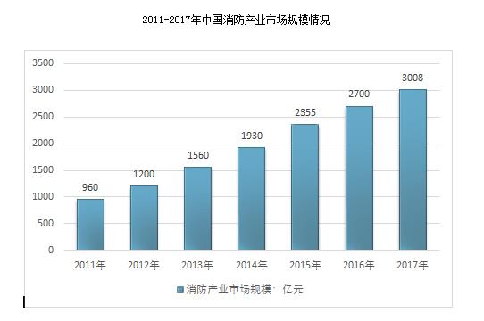 我国消防行业市场规模