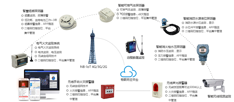 金融银行智慧消防解决方案